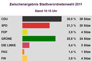 Kein großer Sprung, doch aufwärts