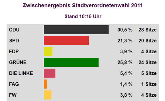 Kein großer Sprung, doch aufwärts